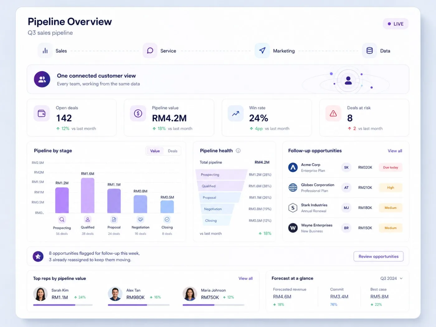 CRM Pipeline Overview dashboard showing Sales, Service, Marketing and Data connected in one customer view, with pipeline value, win rate, deals at risk, and follow-up opportunities.