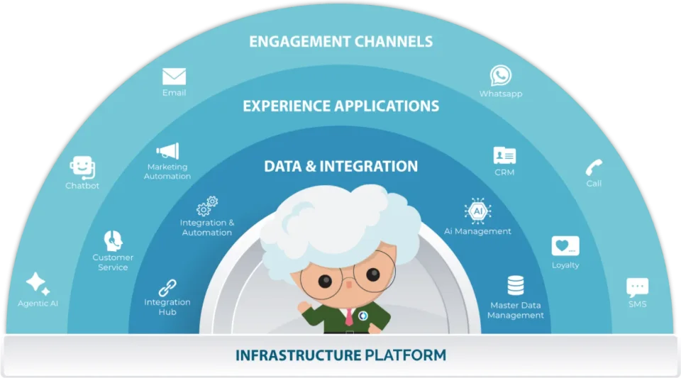 Telcowin solutions framework: engagement channels, experience applications, and data and integration layers over an infrastructure platform